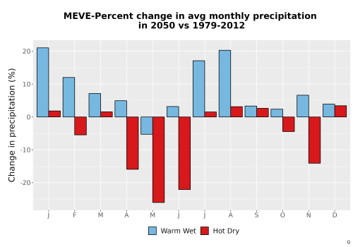 Thumbnail Precip_DeltaPct_Mon_Bar.png 