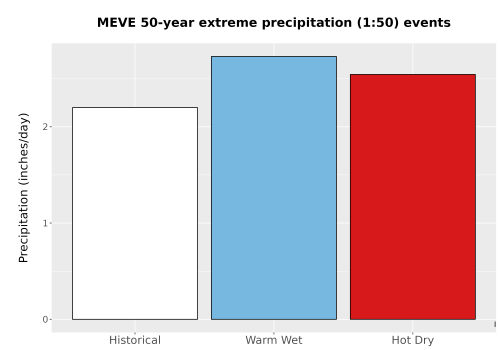 Thumbnail Precip_Extreme_50yr_Bar.png 