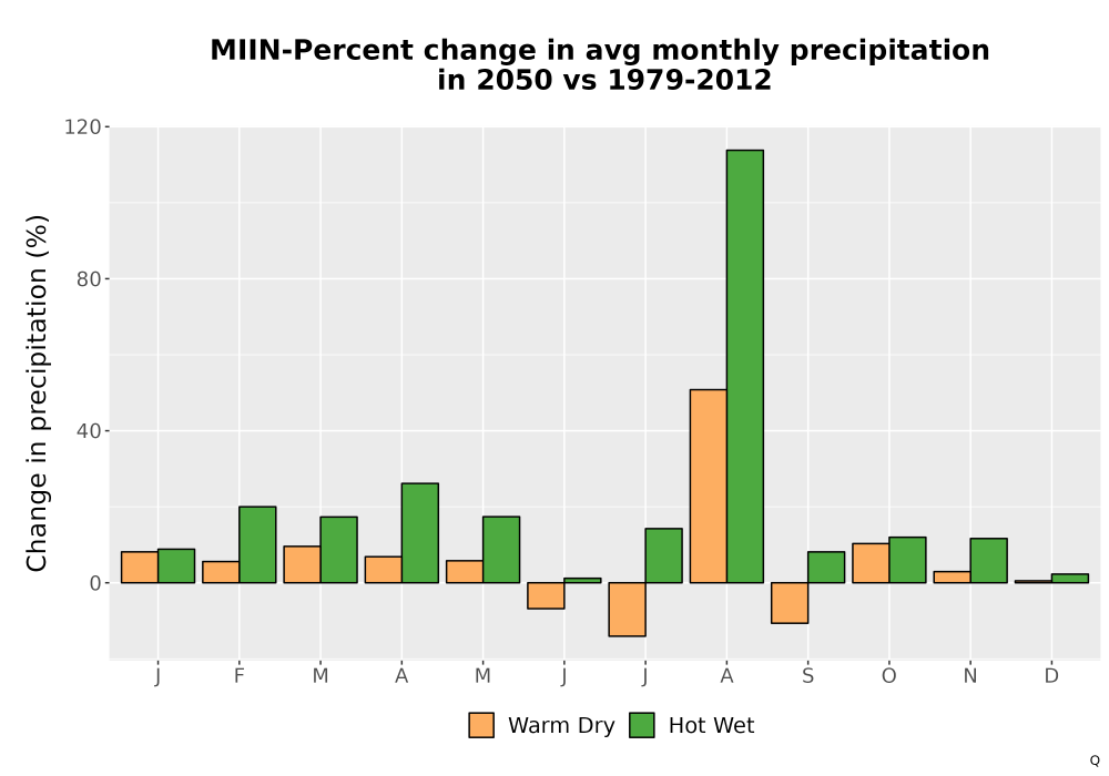 Scaled image Precip_DeltaPct_Mon_Bar.png 