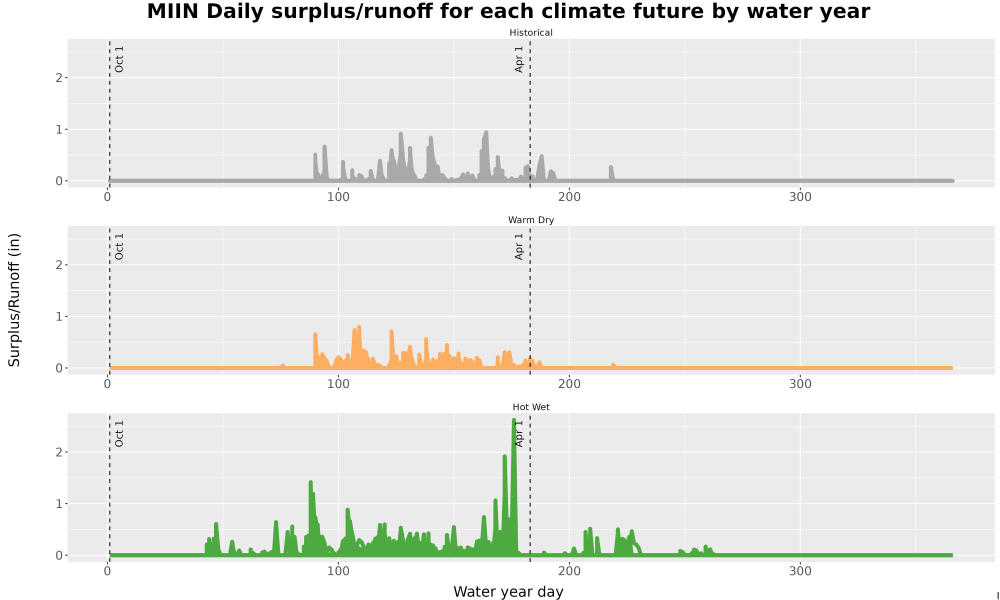 Scaled image WatBal_Runoff_DailyDOY_Line.jpg 