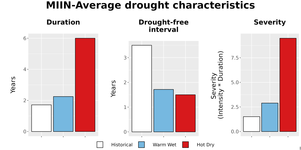 Scaled image Drought_DurFreqSev_Bar.png 