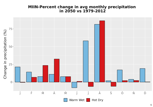 Thumbnail Precip_DeltaPct_Mon_Bar.png 