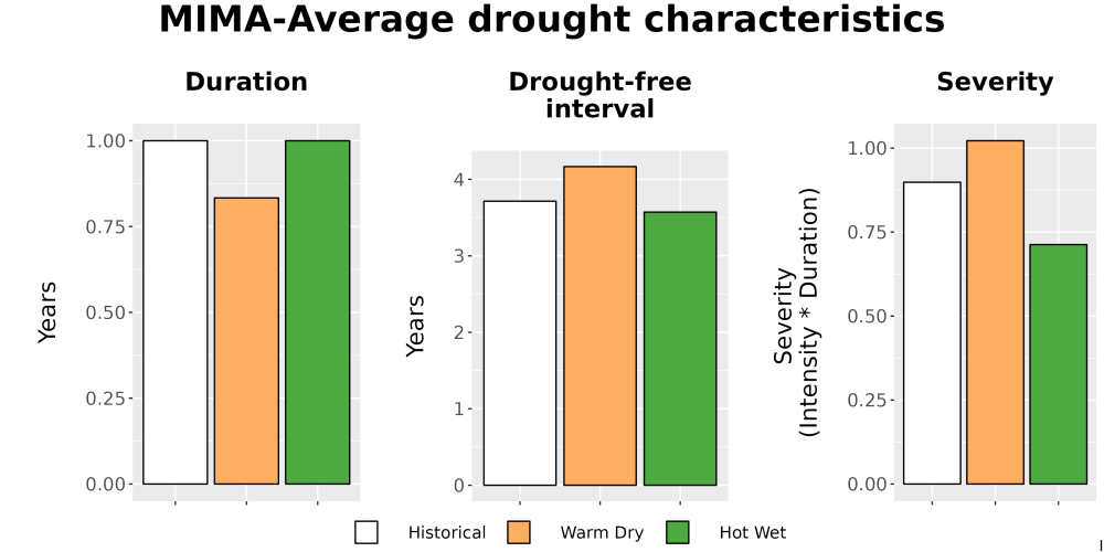 Scaled image Drought_DurFreqSev_Bar.png 