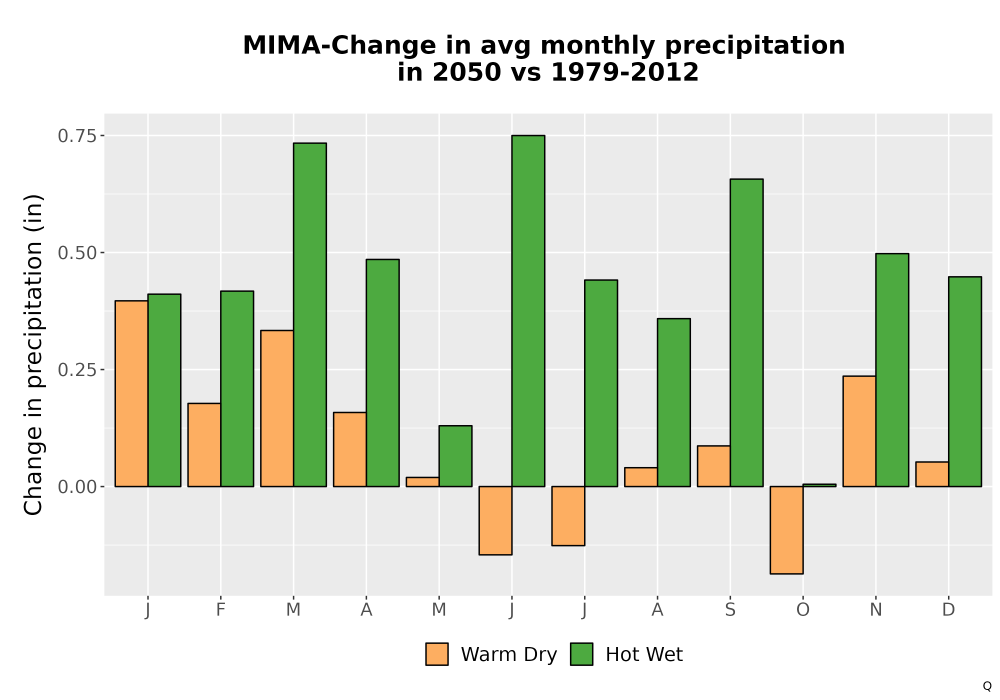 Scaled image Precip_Delta_Mon_Bar.png 