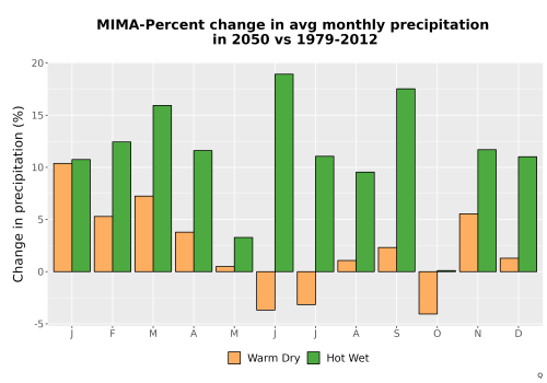 Thumbnail Precip_DeltaPct_Mon_Bar.png 