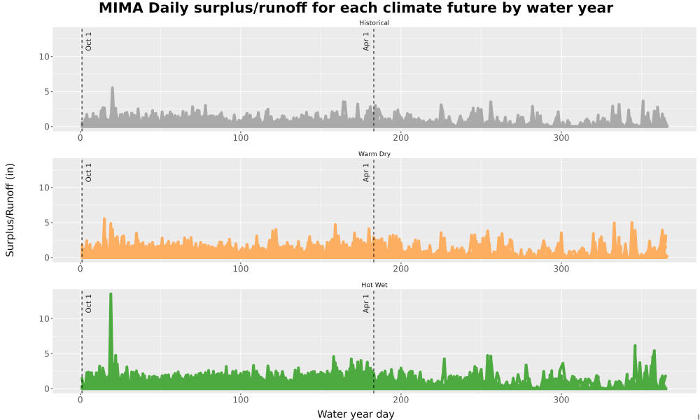 Scaled image WatBal_Runoff_DailyDOY_Line.jpg 
