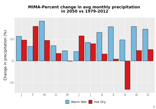 Thumbnail Precip_DeltaPct_Mon_Bar.png 