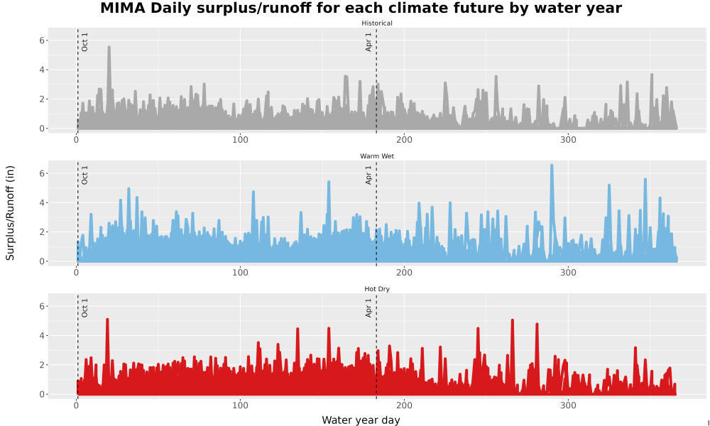 Scaled image WatBal_Runoff_DailyDOY_Line.jpg 