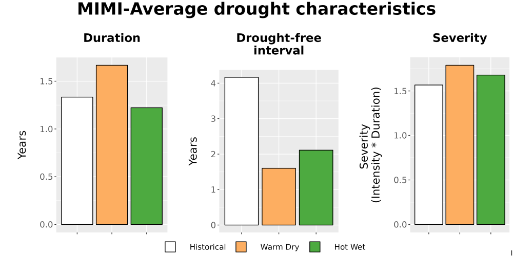 Scaled image Drought_DurFreqSev_Bar.png 
