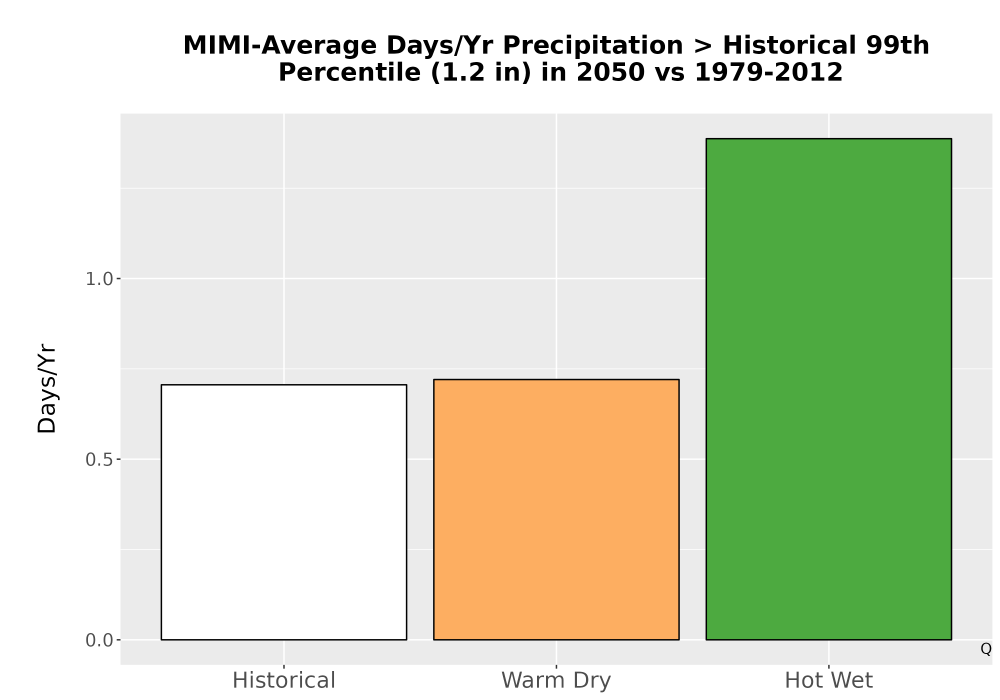 Scaled image Precip_Heavy_99pct_Bar.png 