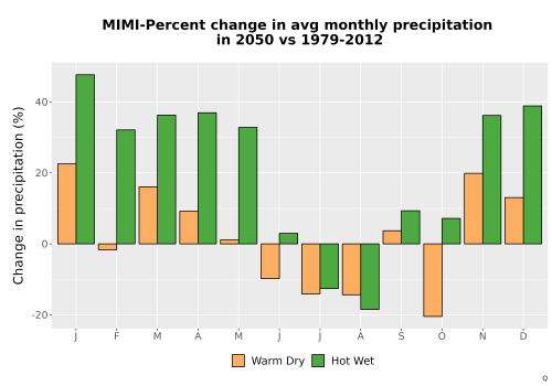 Thumbnail Precip_DeltaPct_Mon_Bar.png 