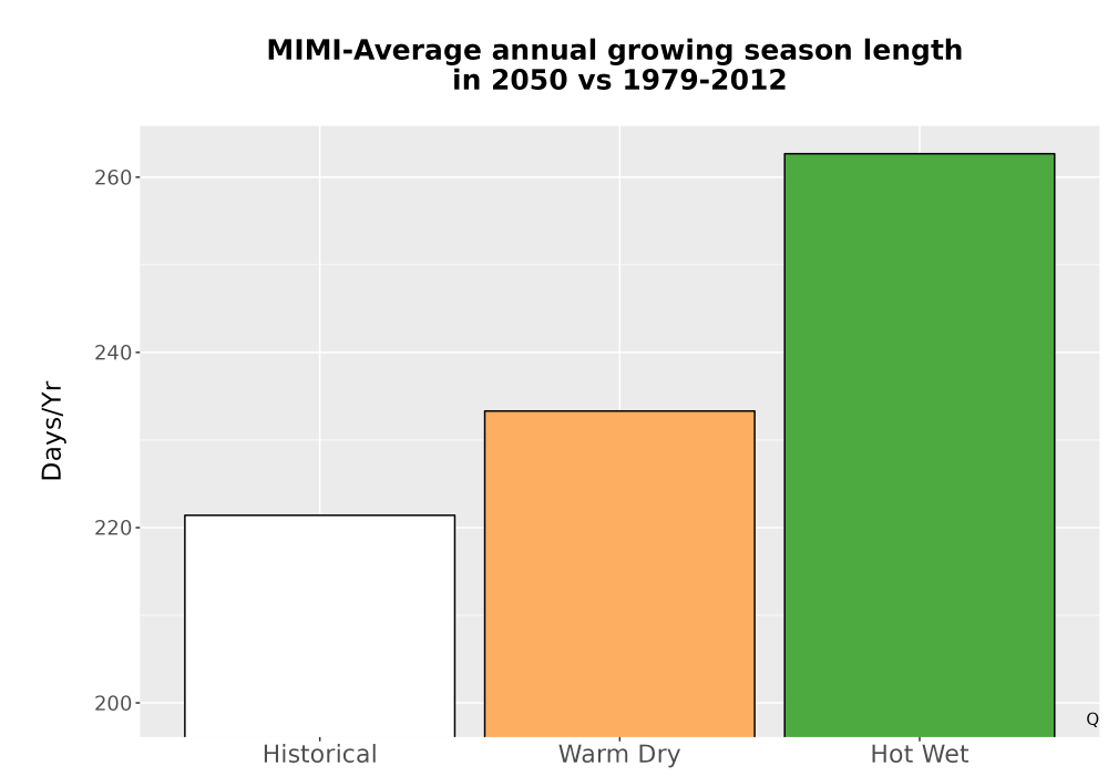 Scaled image Temp_Grow_AnnLen_Bar.png 