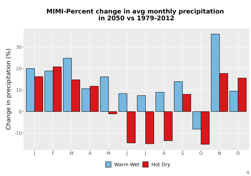 Scaled image Precip_DeltaPct_Mon_Bar.png 