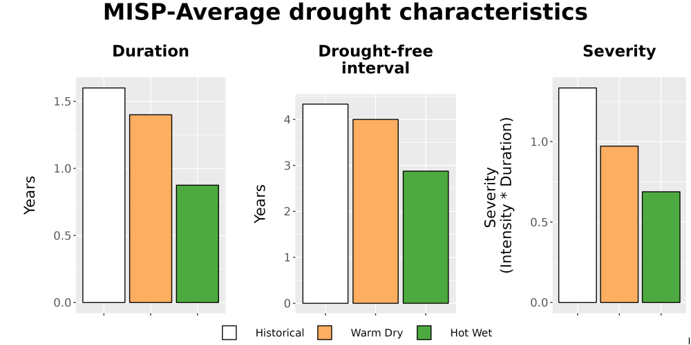 Scaled image Drought_DurFreqSev_Bar.png 
