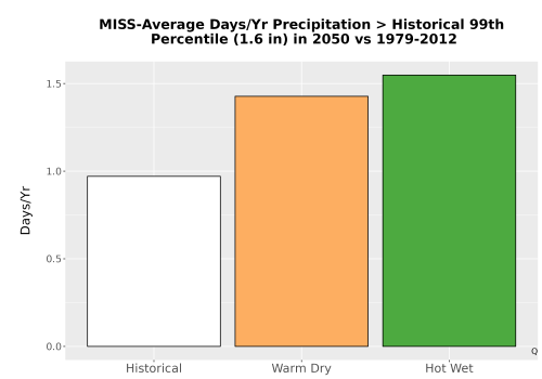 Thumbnail Precip_Heavy_99pct_Bar.png 