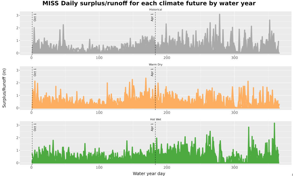 Scaled image WatBal_Runoff_DailyDOY_Line.jpg 