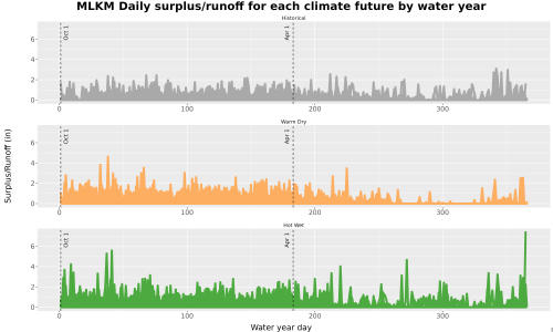 Thumbnail WatBal_Runoff_DailyDOY_Line.jpg 