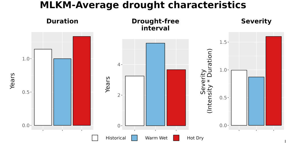 Scaled image Drought_DurFreqSev_Bar.png 