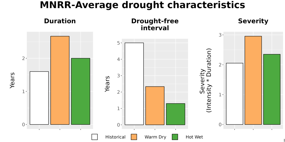 Scaled image Drought_DurFreqSev_Bar.png 