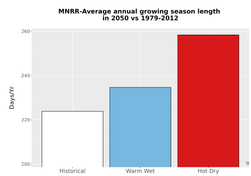 Thumbnail Temp_Grow_AnnLen_Bar.png 