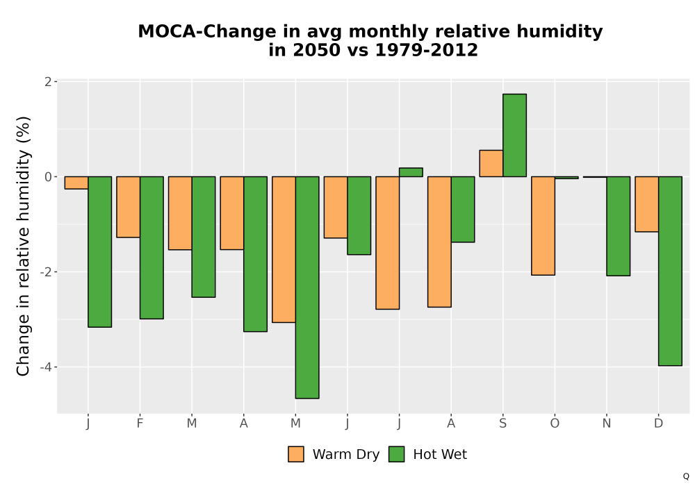 Scaled image RelHum_Avg_MonDelta_Bar.png 