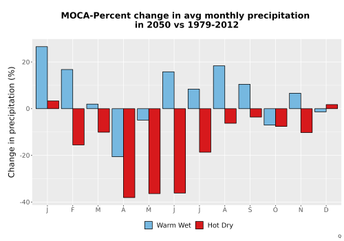 Thumbnail Precip_DeltaPct_Mon_Bar.png 