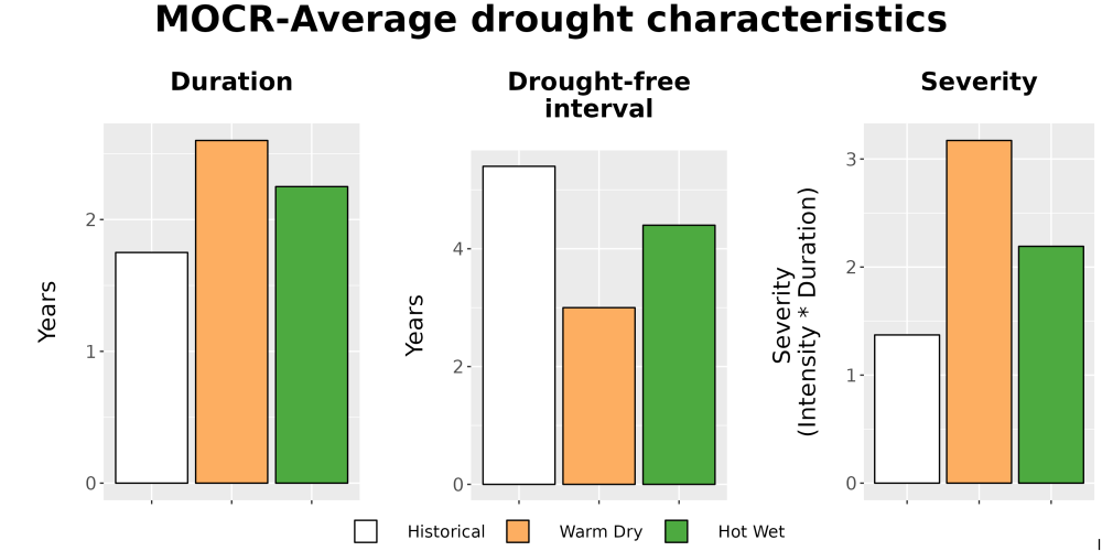 Scaled image Drought_DurFreqSev_Bar.png 