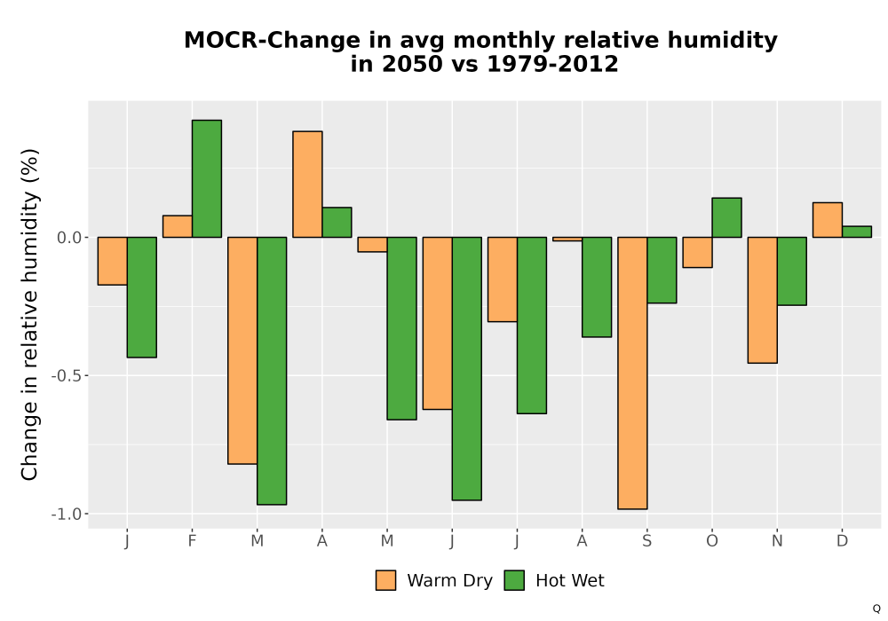 Scaled image RelHum_Avg_MonDelta_Bar.png 
