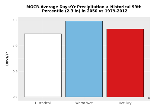 Thumbnail Precip_Heavy_99pct_Bar.png 