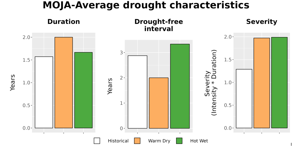 Scaled image Drought_DurFreqSev_Bar.png 