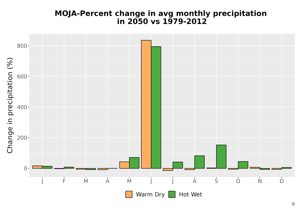 Scaled image Precip_DeltaPct_Mon_Bar.png 