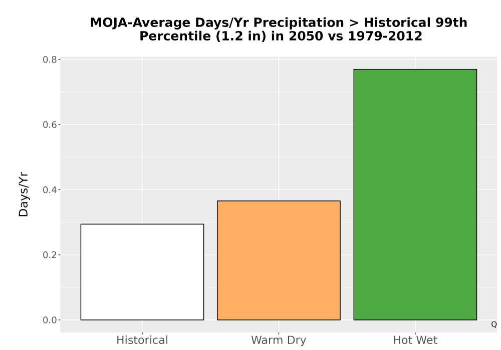 Scaled image Precip_Heavy_99pct_Bar.png 