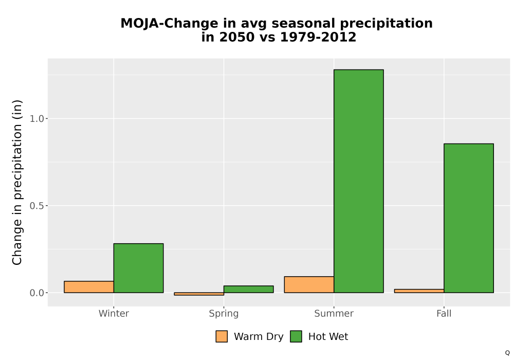 Scaled image Precip_Seas_Delta_Bar.png 