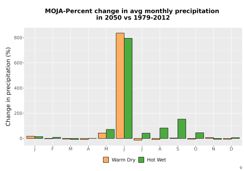 Thumbnail Precip_DeltaPct_Mon_Bar.png 