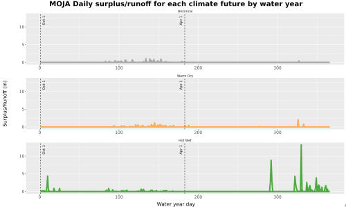 Thumbnail WatBal_Runoff_DailyDOY_Line.jpg 