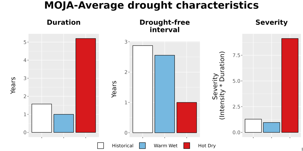 Scaled image Drought_DurFreqSev_Bar.png 