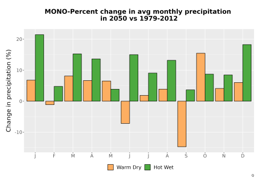 Thumbnail Precip_DeltaPct_Mon_Bar.png 