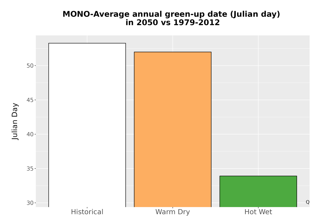 Scaled image Temp_Grow_GreenupDOY_Bar.png 