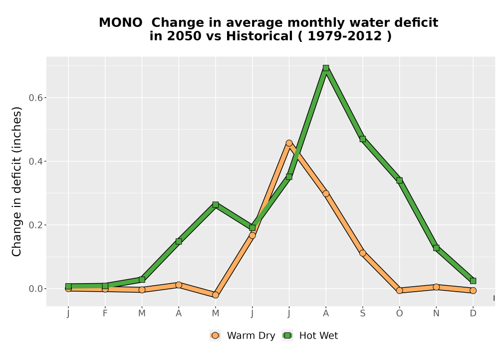 Scaled image WatBal_CWD_MonDelta_Line.png 