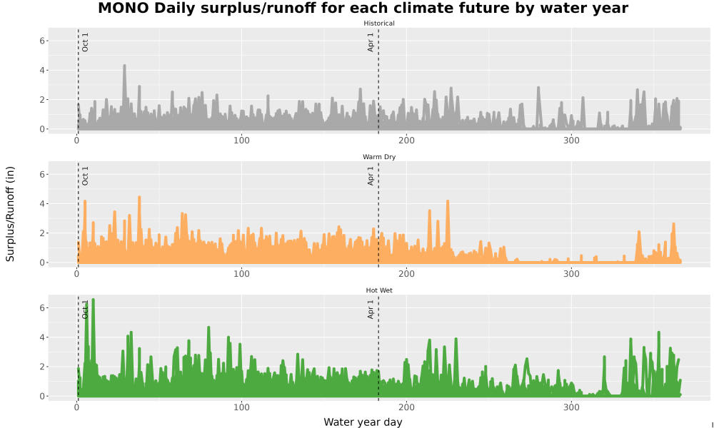Scaled image WatBal_Runoff_DailyDOY_Line.jpg 