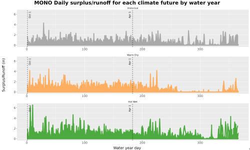 Thumbnail WatBal_Runoff_DailyDOY_Line.jpg 