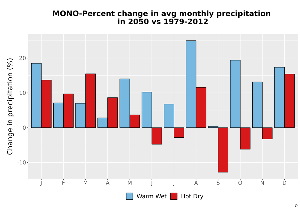Scaled image Precip_DeltaPct_Mon_Bar.png 