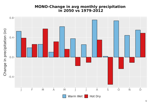 Thumbnail Precip_Delta_Mon_Bar.png 
