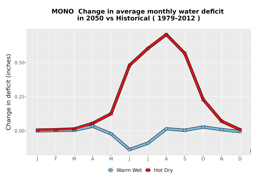 Scaled image WatBal_CWD_MonDelta_Line.png 