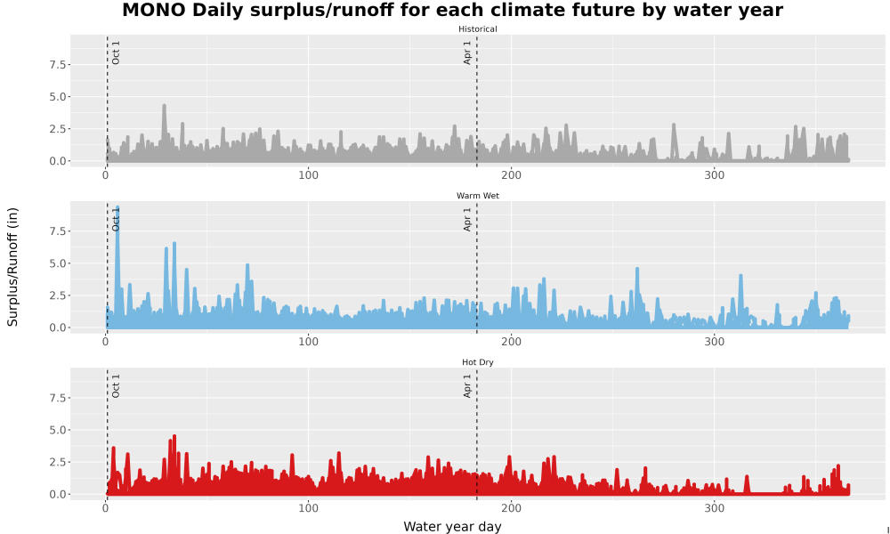 Scaled image WatBal_Runoff_DailyDOY_Line.jpg 