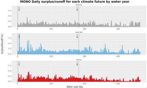 Thumbnail WatBal_Runoff_DailyDOY_Line.jpg 
