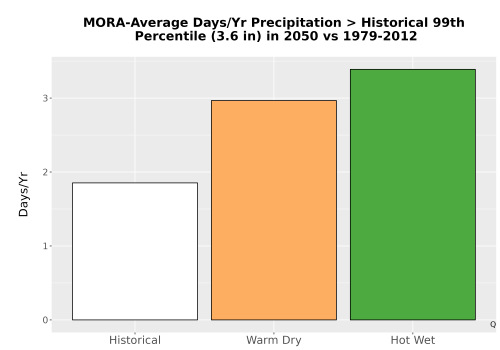Thumbnail Precip_Heavy_99pct_Bar.png 