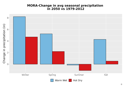 Thumbnail Precip_Seas_Delta_Bar.png 