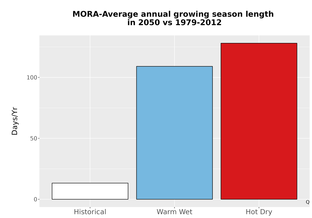 Scaled image Temp_Grow_AnnLen_Bar.png 