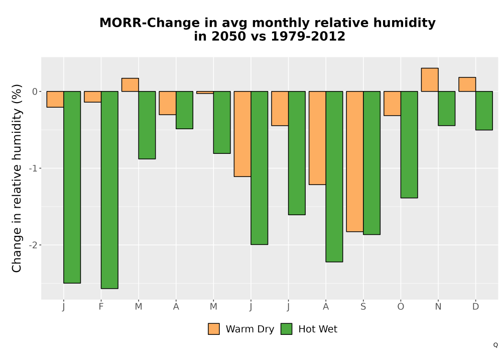 Scaled image RelHum_Avg_MonDelta_Bar.png 